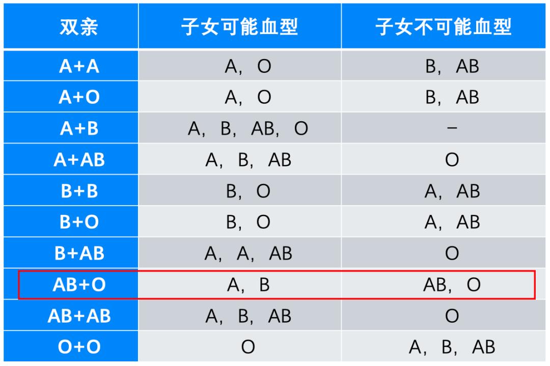 父母子女血型遗传对照表
